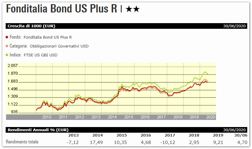 Fonditalia-Bond-US-Plus-R