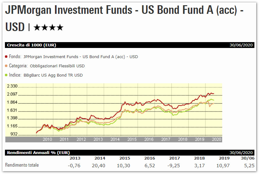 JPMorgan-Investment-Funds-US-Bond-Fund-A-acc.